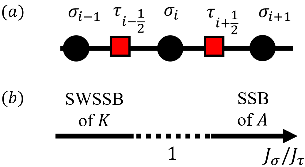 Figure 2: (a) The 1D lattice realization of the mixed anomaly between A=Z=\mathbb{Z}_2.(b) Schematic phase diagram of the random Hamiltonian in Eq. 10 .