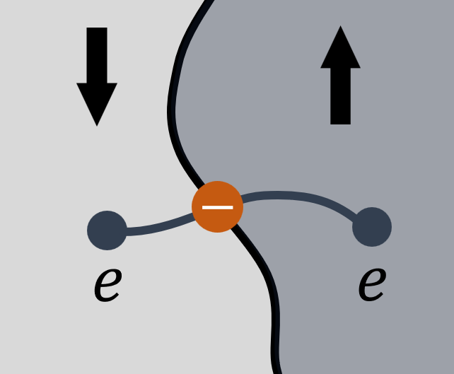 Figure 3: In the e_{AK}m_K state, a pair of e anyons created by an open Wilson line is charged under K when the line intersects with an A domain wall.