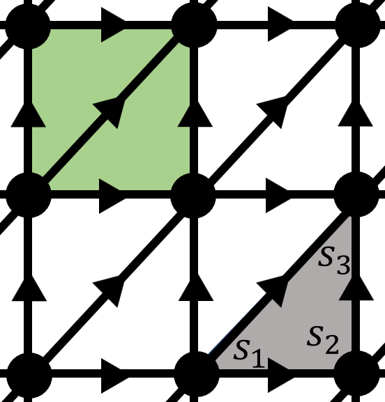 Figure 5: The triangular lattice in writing down the anomalous symmetry action of U_K. The black arrows indicate the branching rule of each triangular plaquette. Two nearby triangles (marked in green) can be combined so that the controlled unitaries can be written on a square lattice in Eq. 17 .