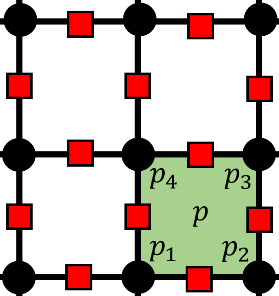 Figure 4: A lattice realization of the 2+1D anomaly of G=\mathbb{Z}_2^2. Here, each lattice site (black dot) hosts two flavors of Pauli spins denoted by \sigma and \tau. Each plaquette is labeled by p, whose four corners are denoted by p_{1,2,3,4} in counterclockwise order. To extend symmetry to D_4 by N, we further introduce \mu spins on each lattice site. The \mathbb{Z}_2 gauge field of N lives on bonds between lattice sites marked by red squares.