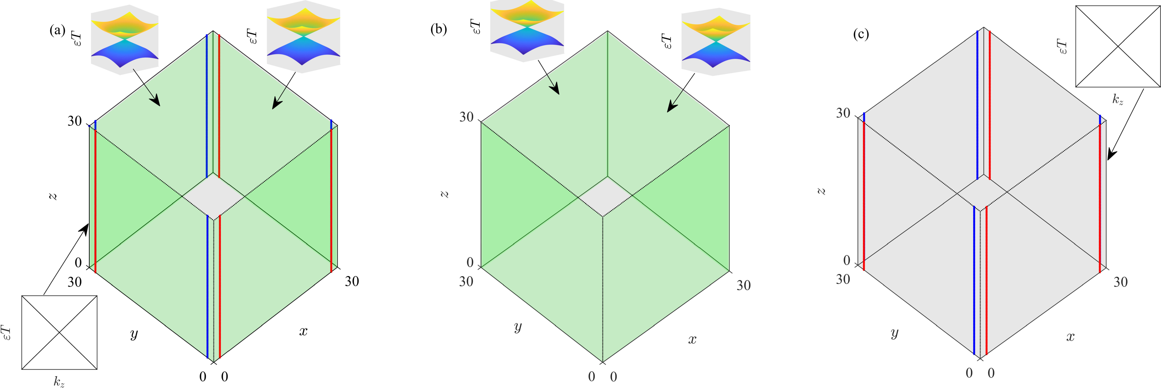 Figure 2: Schematic of the boundary states at quasienergy zero and \pi/T gap. (a) The system harbors antipropagating Kramers pairs of hinge modes (red/blue lines) and gapless surface Dirac cone (colored in green) at quasienergy zero and \pi/T gap, respectively. (b) The system only hosts gapless surface Dirac cone (colored in green) at \pi/T gap. (c) The system only hosts antipropagating Kramers pairs of hinge modes (red/blue lines) at zero gap. We use m_z=1, T=0.3 in (a), m_z=\frac{5}{3}, T=0.3 in (b) and m_z=0.3, T=0.1 in (c). The inset of (a), (b), and (c) show the energy spectrum of hinge states or surface Dirac states. The other parameters are \lambda=-0.5 and t=4.
