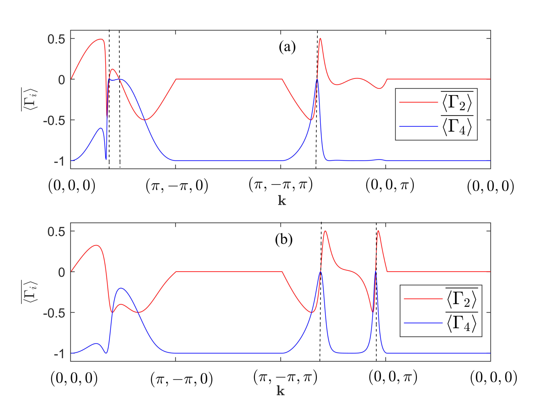 Figure 4: The stroboscopic time-averaged spin textures for (a) m_z=1.64 and (b) m_z=2.31. We use \lambda=-0.5, t=4 and T=0.3.