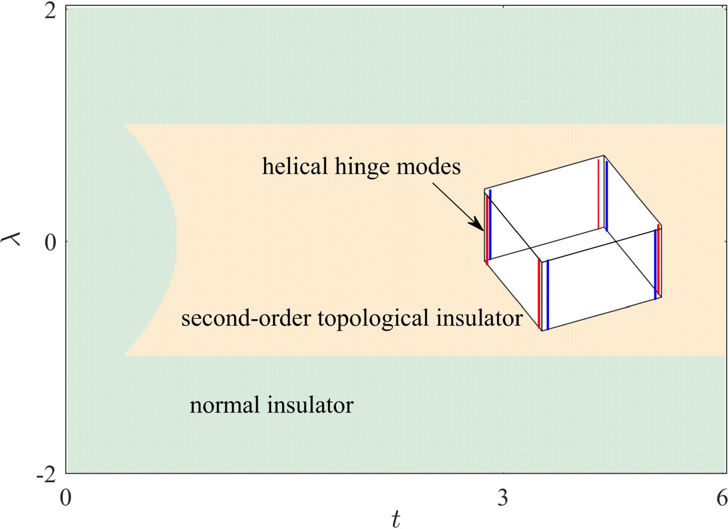 Figure 1: Phase diagram in \lambda-t plane. The inset is a schematic illustration of the distribution of four branches of helical hinge modes.