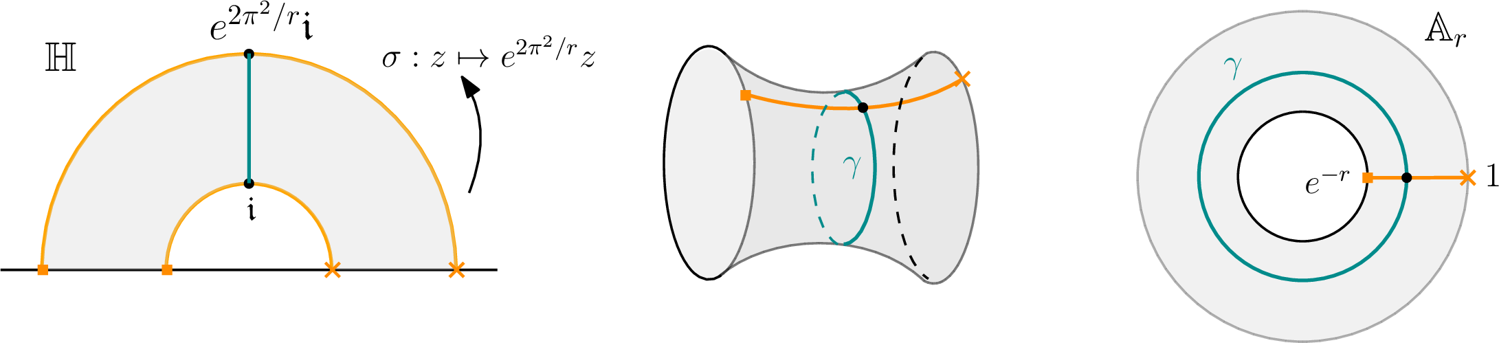 Figure 1: Illustration of the annulus \mathbb{A}_r = \left \langle \sigma \right \rangle\backslash\mathbb{H} with the complete hyperbolic metric induced by \mathbb{H}. The blue curve is the unique simple closed geodesic in \mathbb{A}_r.