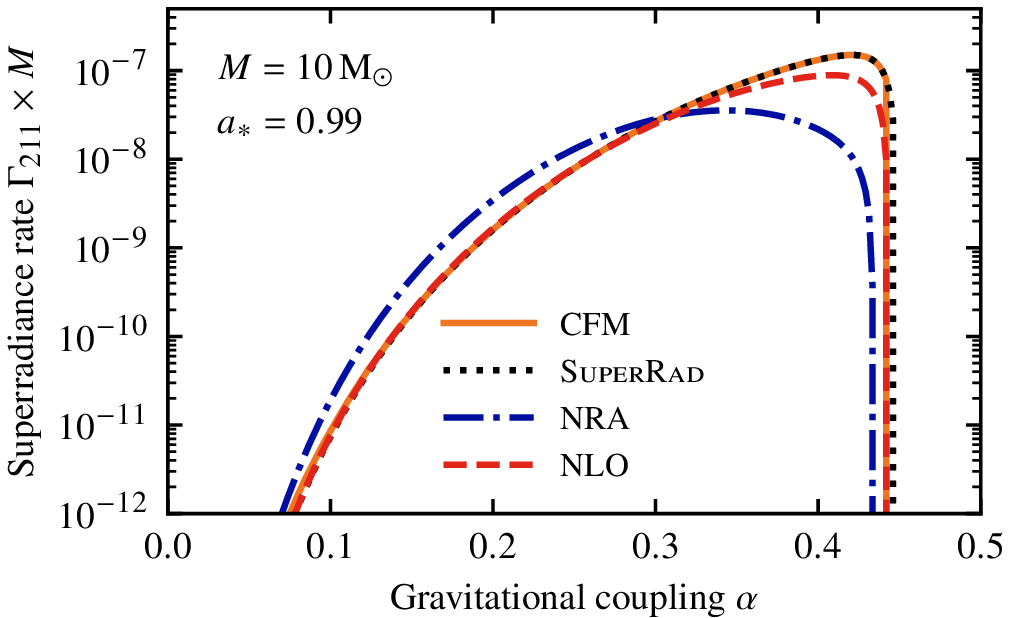 Figure 1: The \left|211\right\rangle superradiance rate (times the gravitational radius, M), computed using different methods. For benchmark values of M = 10\,\mathrm{M}_\odot and a_*= 0.99, we compare the continued fraction method (CFM; orange line), adopted in this work, to the SuperRad code (dotted, black line), and our implementation of the next-to-leading-order corrections (NLO; dashed, blue line). For completeness, we also show the non-relativistic approximation (NRA; dashed-dotted, red line).
