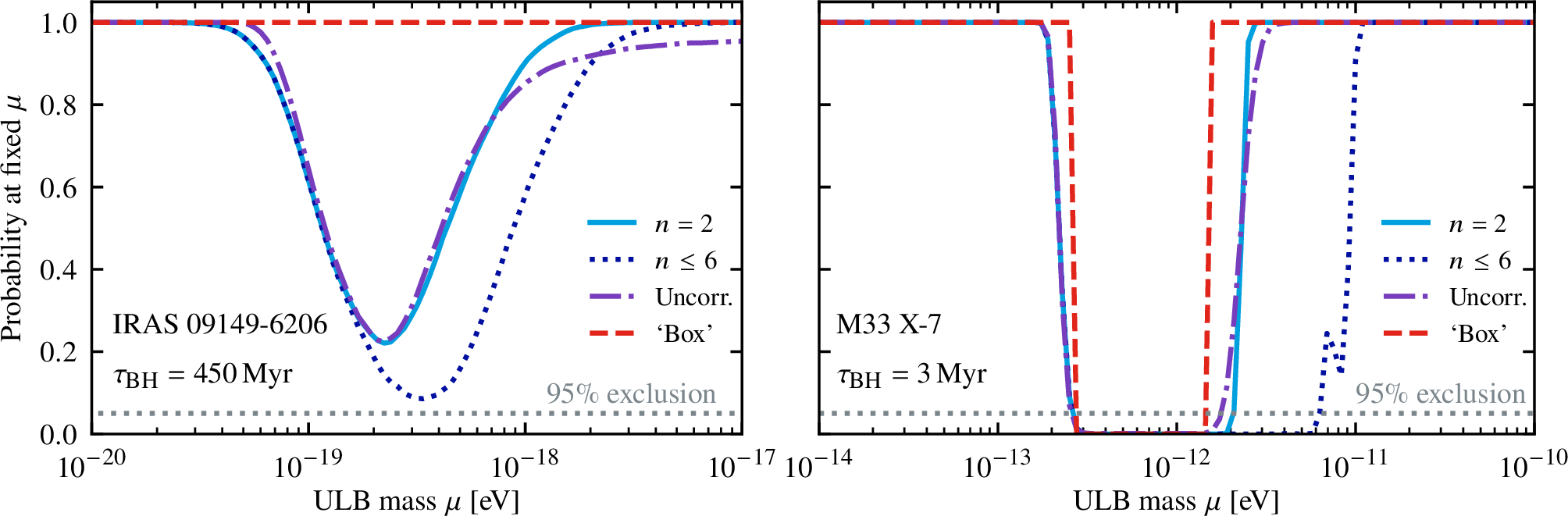 Figure 5: Comparison of exclusion methods at fixed mass \mu for non-interacting ULBs for IRAS 09149-6206(left) and M33 X-7(right). We compare our approach for the full posterior distribution with n = 2 (solid blue lines) and n \leq 6 (dotted blue lines) compared to uncorrelated Gaussians (‘Uncorr.’; dashed-dotted, purple line) and the ‘box method’ (‘Box’; dashed, red line).