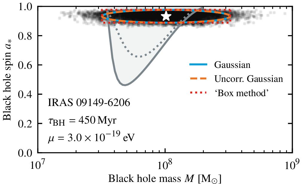 Figure 3: The sampled BH mass and spin distribution (black points) of IRAS 09149-6206 and Regge trajectories of the non-interacting (grey lines and shaded region) and self-interacting \left|211\right\rangle level (dotted, grey line; equilibrium regime, f^{-1}= \SI{3e-16}{\GeV^{-1}}), \mu= \SI{3e-19}{\eV}, and \tau_\text{BH}= \SI{4.5e8}{\yr}. The full distribution, whose median is marked with a white star, is compared to its 2\sigma error bars for an uncorrelated (dashed, orange line) and full (blue line) Gaussian, and a ‘2\sigma box’ (dotted, black lines).