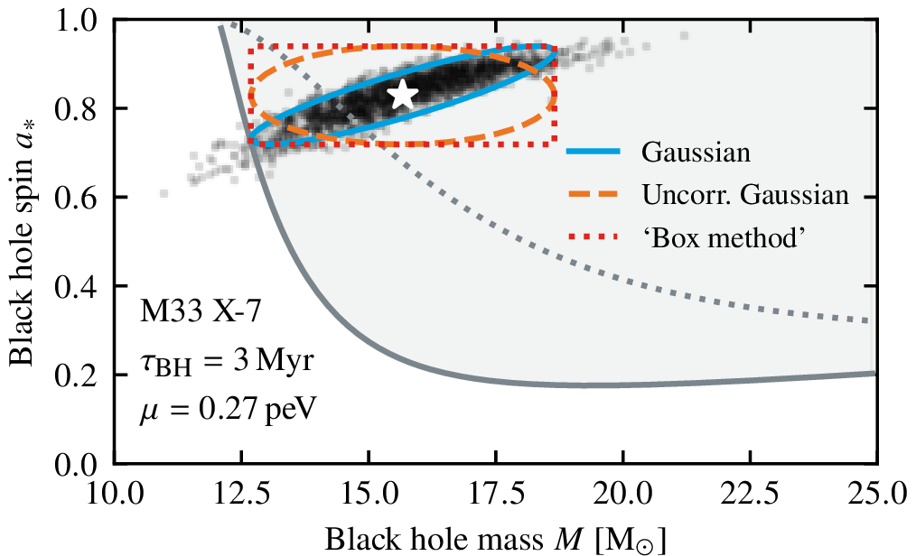 Figure 2: The sampled BH mass and spin distribution (black points) of M33 X-7 and Regge trajectories of the non-interacting (grey lines and shaded region) and self-interacting \left|211\right\rangle level (dotted, grey line; equilibrium regime, f^{-1}= \SI{2e-15}{\GeV^{-1}}), \mu= \SI{0.27e-12}{\eV}, and \tau_\text{BH}= \SI{3e6}{\yr}. The full distribution, whose mean is marked with a white star, is compared to its 2\sigma error bars for an uncorrelated (dashed, orange line) and full (blue line) Gaussian, and a ‘2\sigma box’ (dotted, red line).