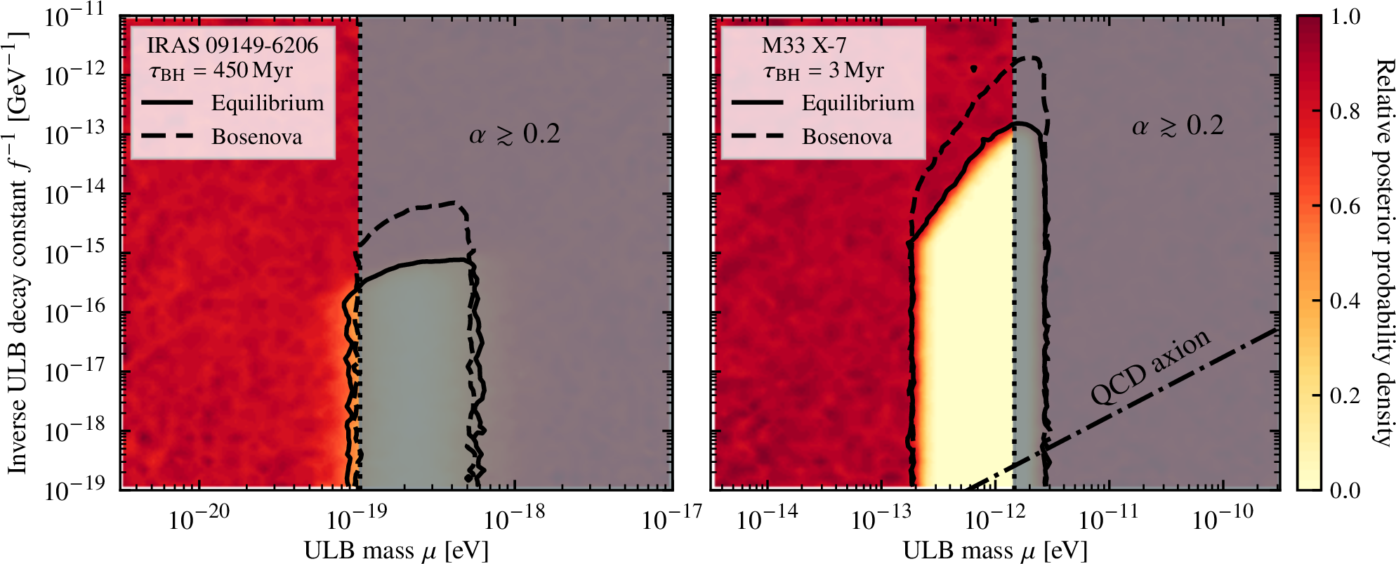Figure 4: Normalised posterior probability density distributions for (\mu,f^{-1}) for IRAS 09149-6206(left) and M33 X-7(right). We show the 95% credible regions at highest posterior density for both the equilibrium (solid line) and bosenova (dashed lines) scenarios and, in the right panel, the QCD axion model line (dashed-dotted line) predicted by 9 ). Note that we highlight (grey shading) the \mu region where more than 5% of BH mass samples imply \alpha > 0.2 (dotted line) and, meaning that the computation of the superradiance rate involves large theoretical uncertainties and may not be valid.