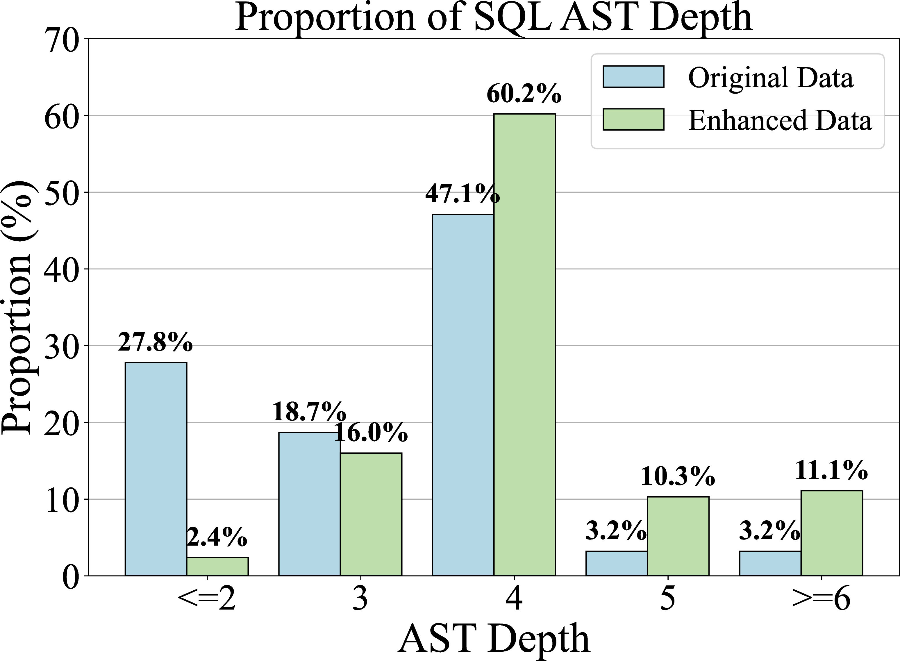Figure 4: SQL AST depths in enhanced vs. original samples
