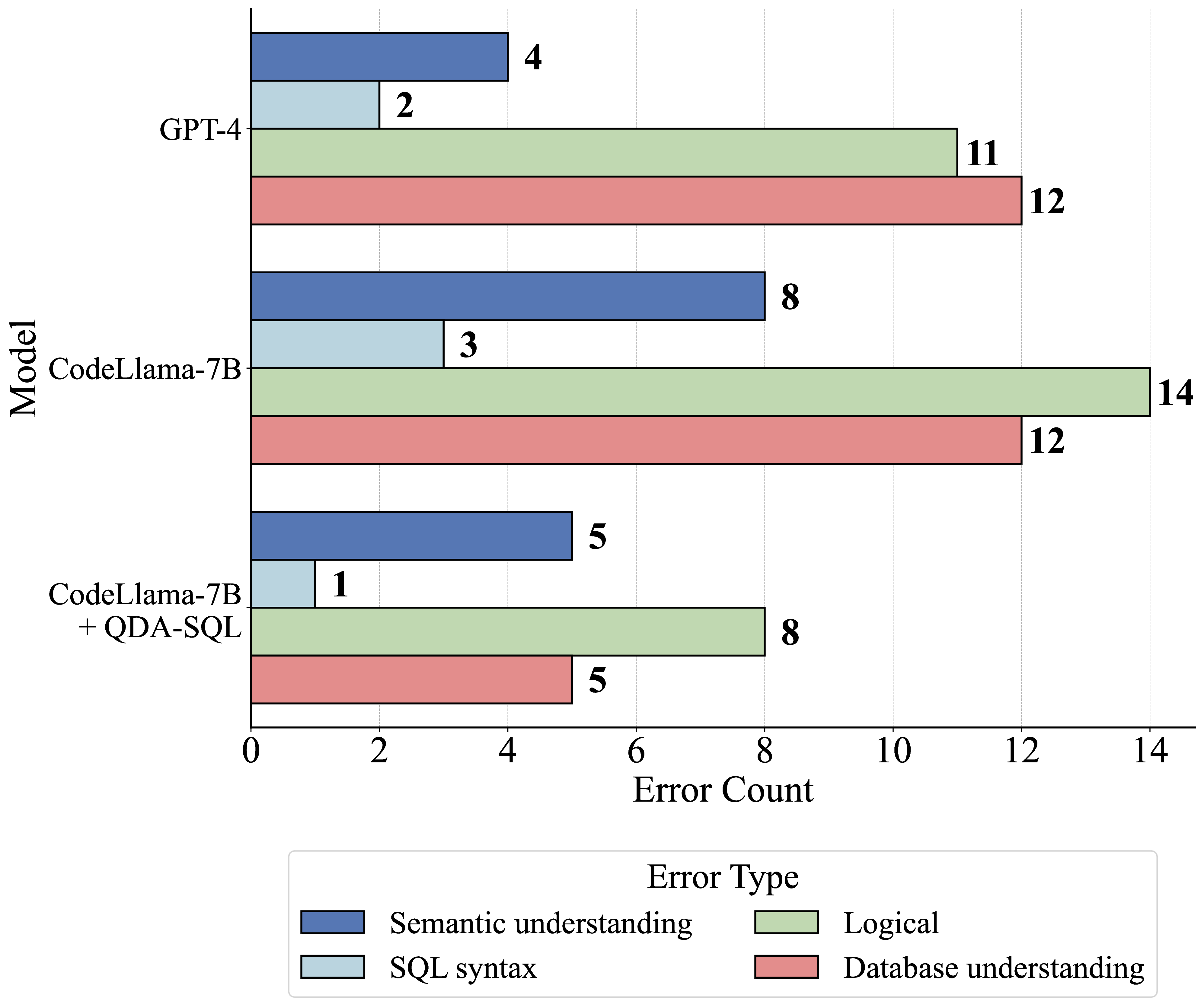 Figure 9: Error type distribution across different models.