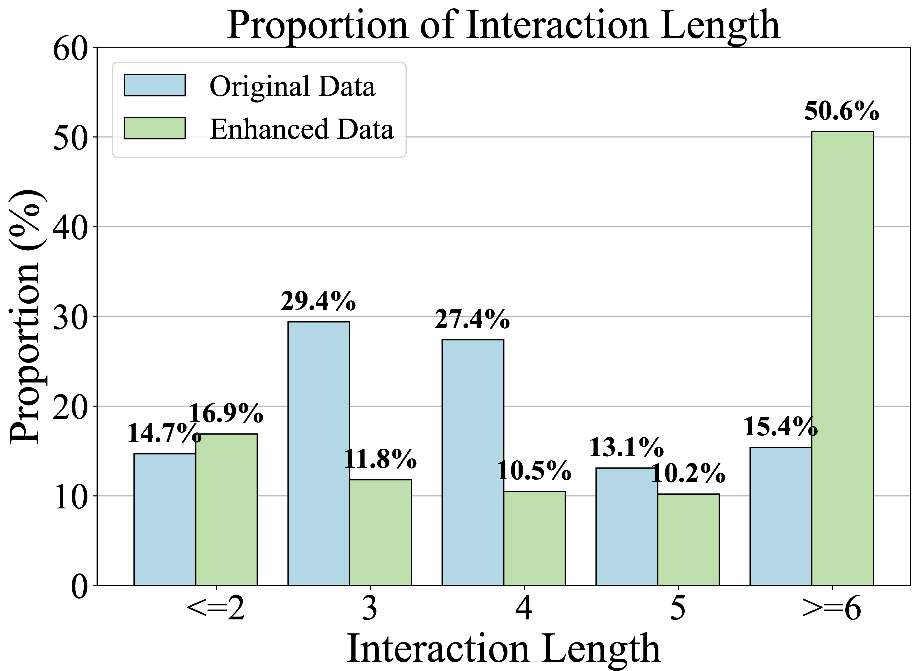 Figure 5: Dialogue lengths in enhanced vs. original samples