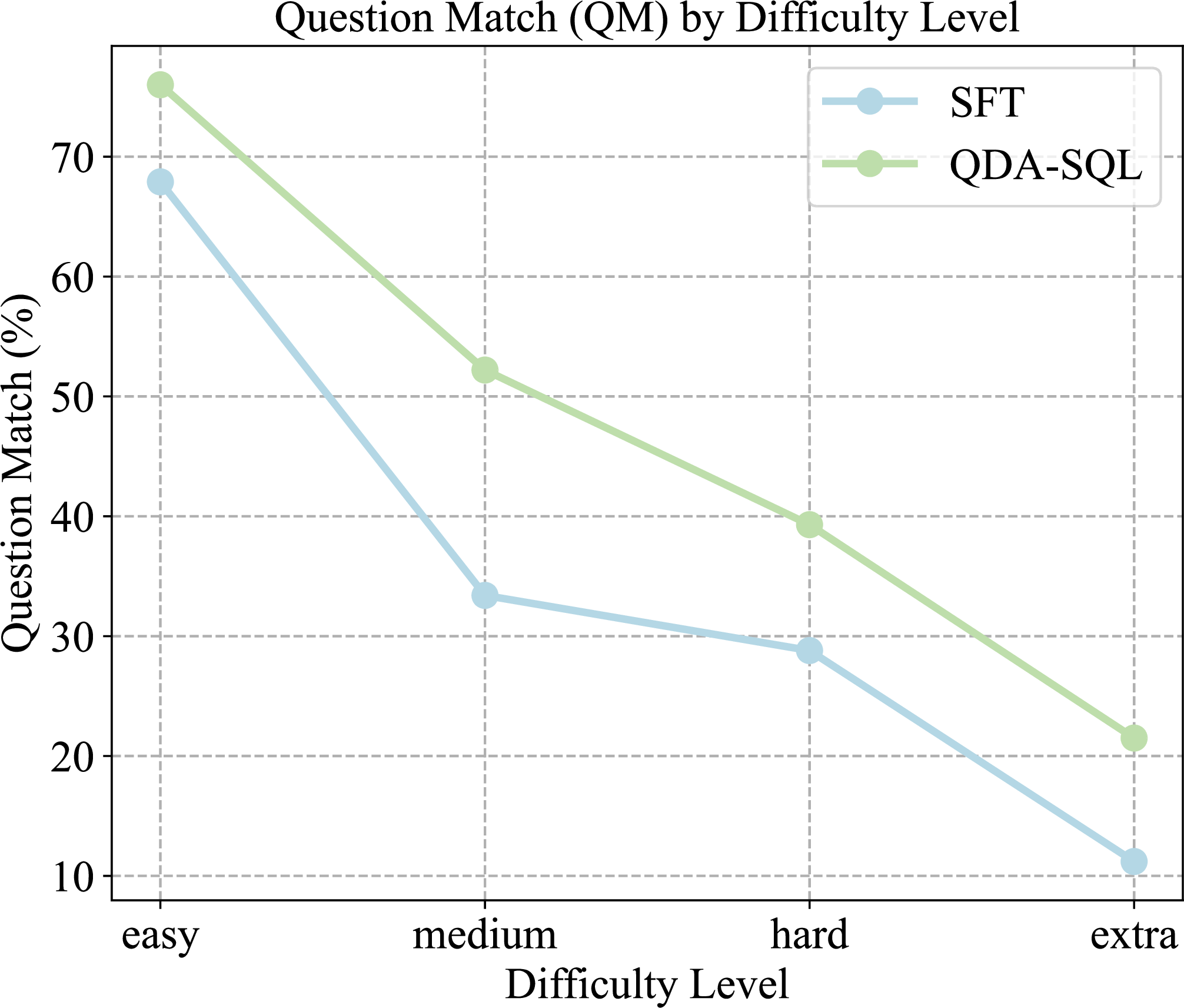 Figure 7: QM performance on SQL of different difficulty levels