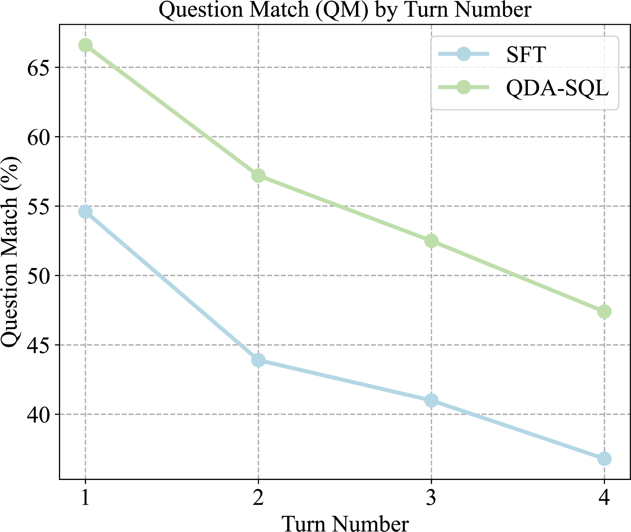 Figure 8: QM performance on problems with different turn numbers