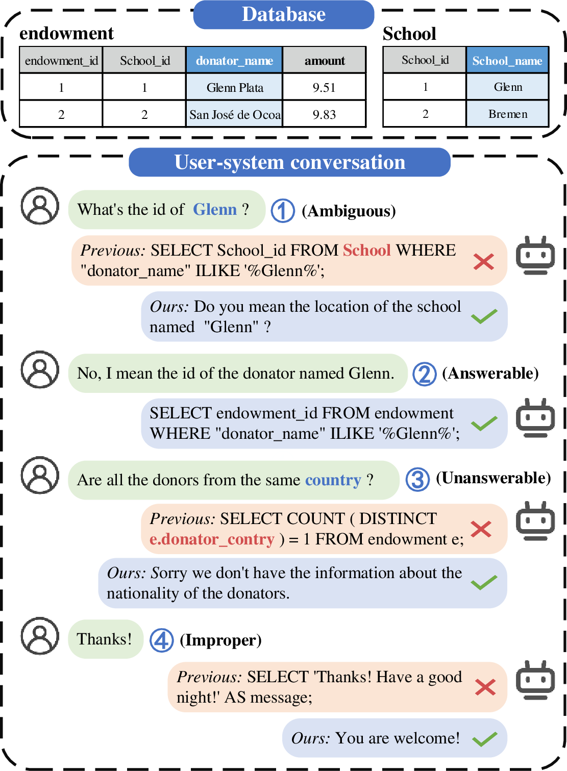 Figure 1: User-LLM dialogues with various question types.