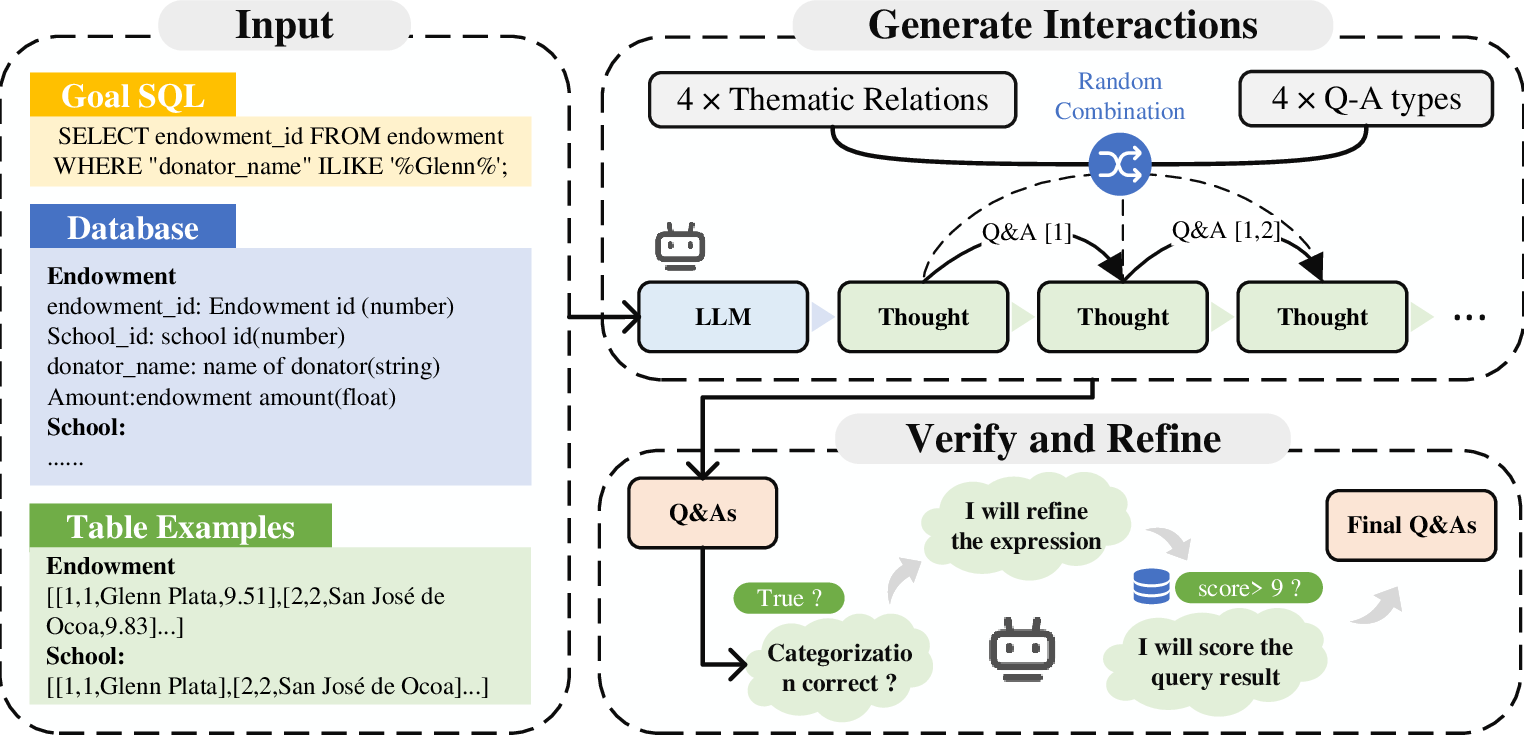 Figure 2: Overview of QDA-SQL processes.