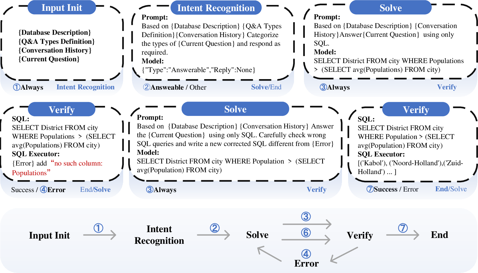 Figure 3: Overview of StateFlow processes