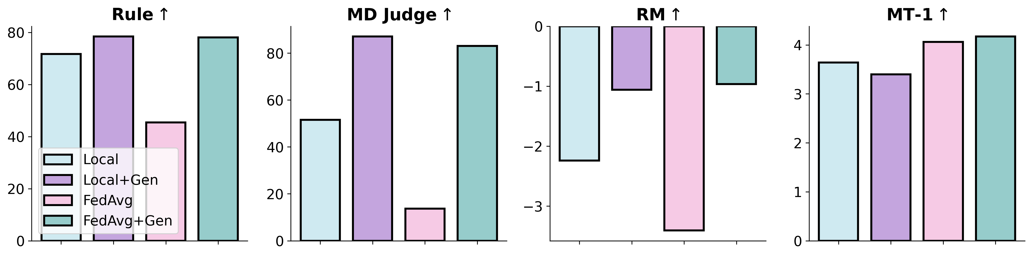 Figure 6: Four metrics results of normal local-training, local-training with generated data in Level 2 defense, normal FedAvg and FedAvg with generated data in Level 2 defense.