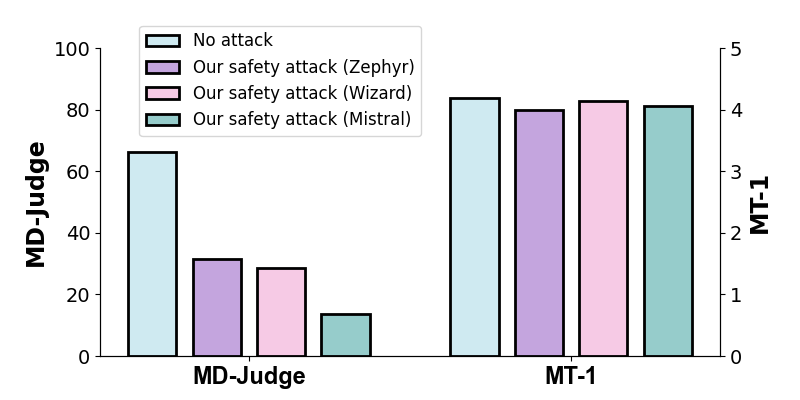 Figure 3: Results on LMSYS-Chat of FedAvg without attack and with our automated safety attack (using three types of LLMs). Our safety attack is insensitive to the choice of LLMs.