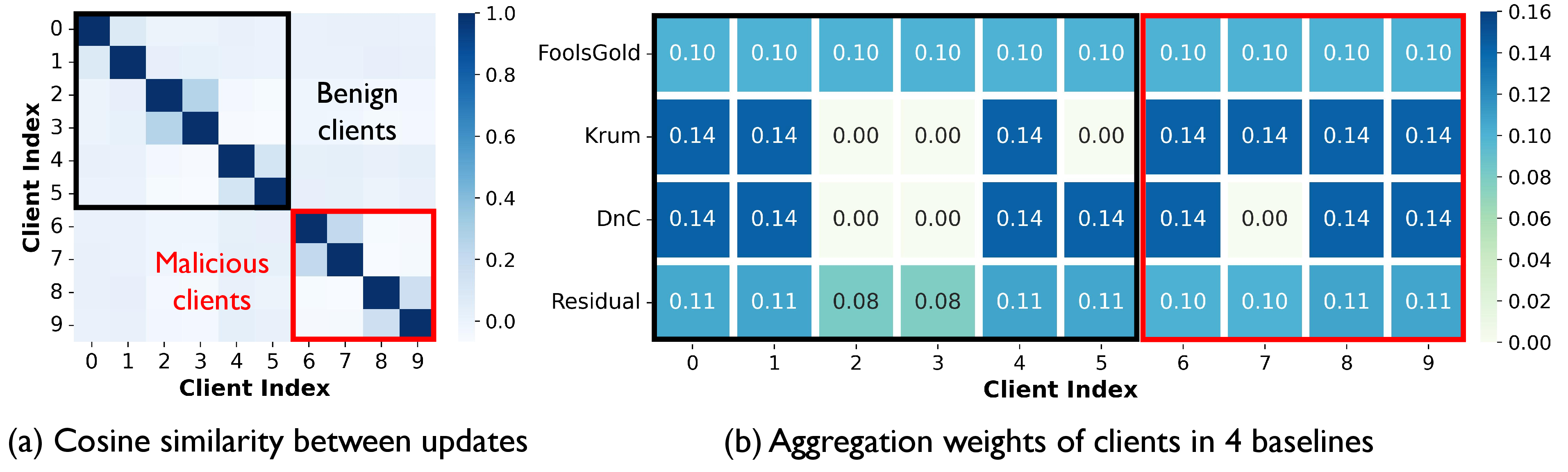 Figure 2: (a) Visualization of pair-wise cosine similarity of model updates among clients. Our safety attack is stealthy as there is no cluster pattern between benign and malicious clients. (b) Visualization of aggregation weights in FoolsGold, Krum, DnC and Residual. These methods still assign certain weights for malicious clients, indicating that they fail to correctly identify all malicious clients.