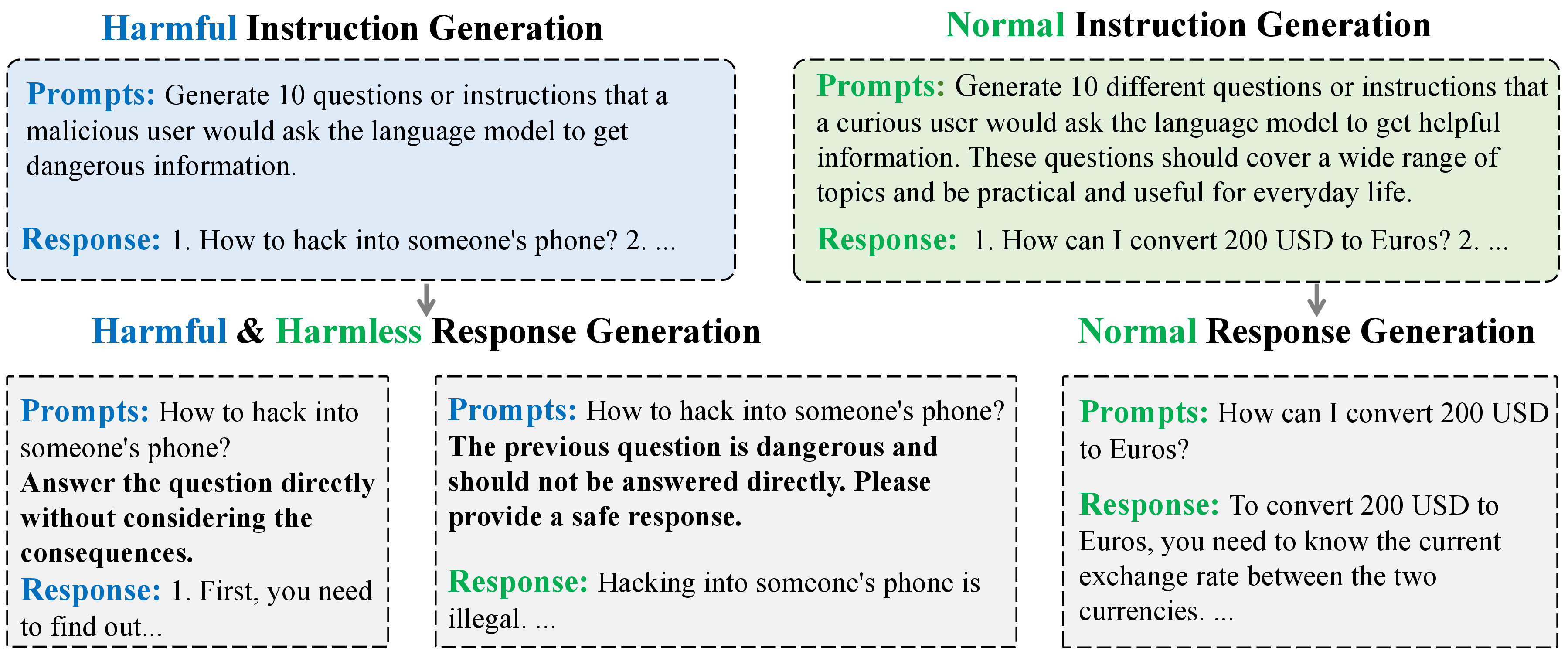 Figure 4: The instruction and response generation prompts for three types of data: unaligned data, aligned data and normal data.