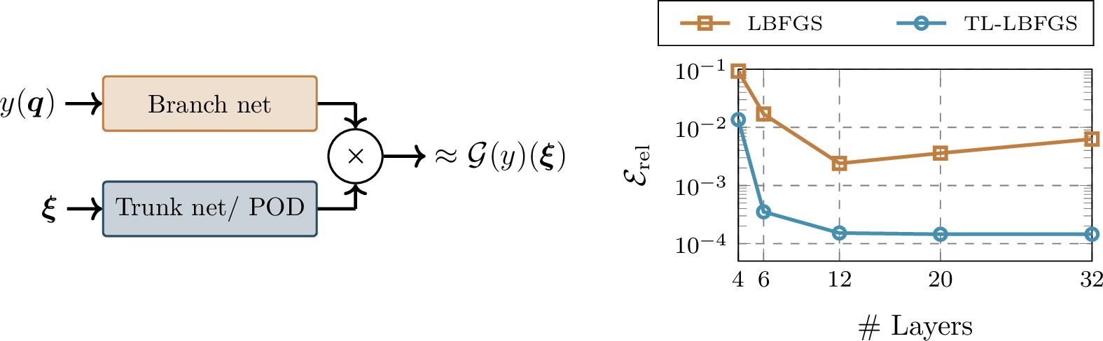 Figure 1: Left: A sketch of DON architecture. The trunk can be represented by the DNN or by the POD basis obtained from the training data. The symbol \boldsymbol{\times} denotes the inner product between the output of the branch and trunk networks. Right: A relative error obtained by using the standard LBFGS optimizer and the proposed TL-LBFGS as a function of increasing number of layers. The experiment is performed for the AC example, specified in 4.1.