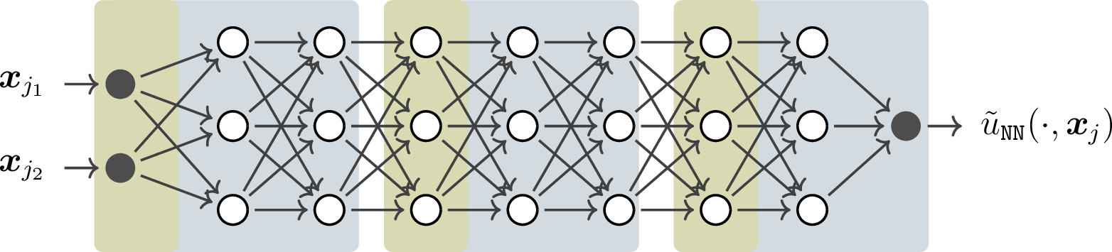 Figure 3: An example of network decomposition associated with coarse level training. The first layer (olive color) of each subdomain (olive+blue color) is selected to construct a set of trainable coarse level parameters.
