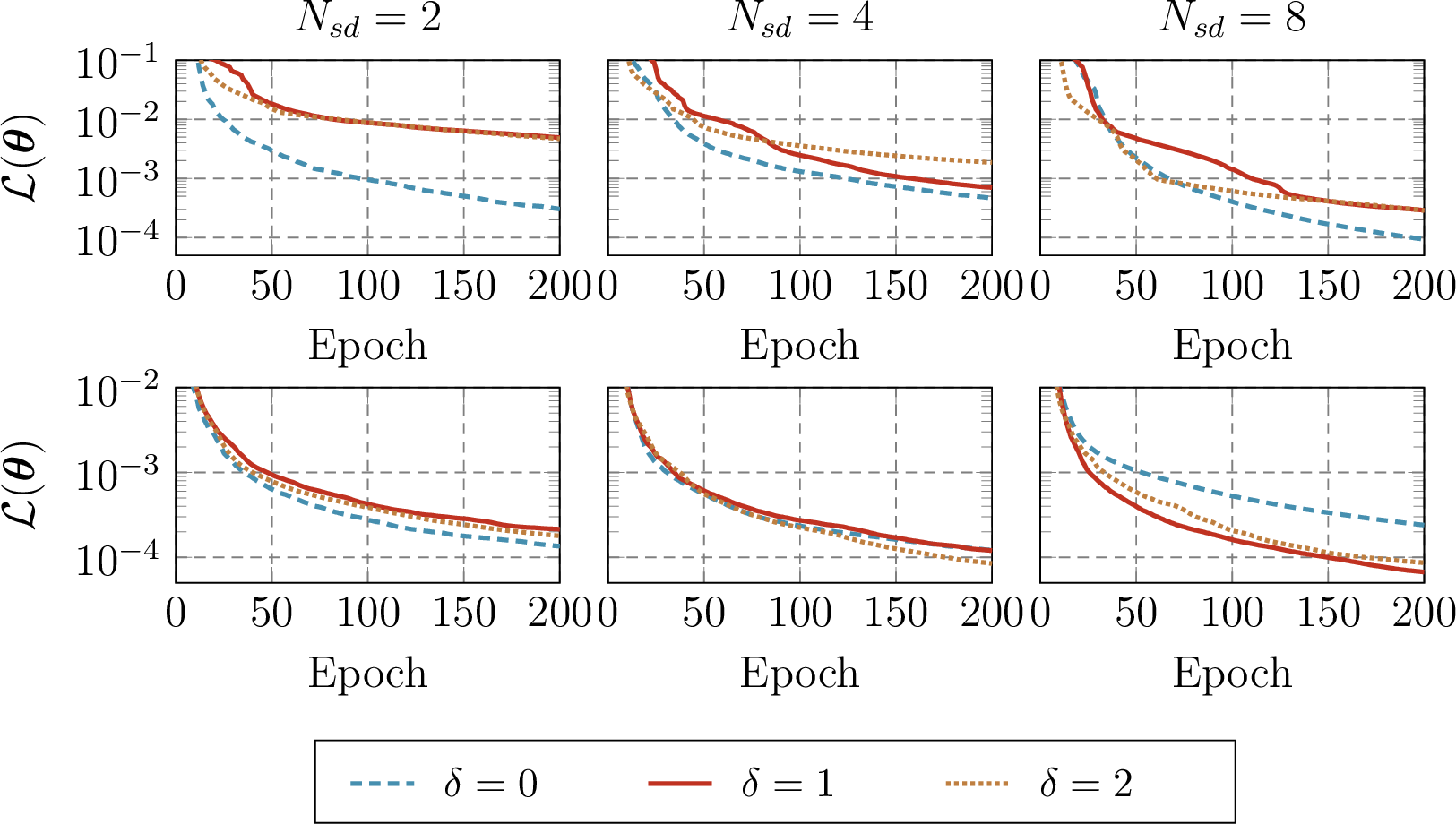 Figure 7: The convergence of the SL-LBFGS method for Burg (Top) and Adv (Bottom) with respect to various N_{sd} and \delta. The parameters corresponding to the overlapping regions are averaged, i.e., the layer-wise subdomain synchronization strategy is not used.The results are obtained over 5 independent runs.