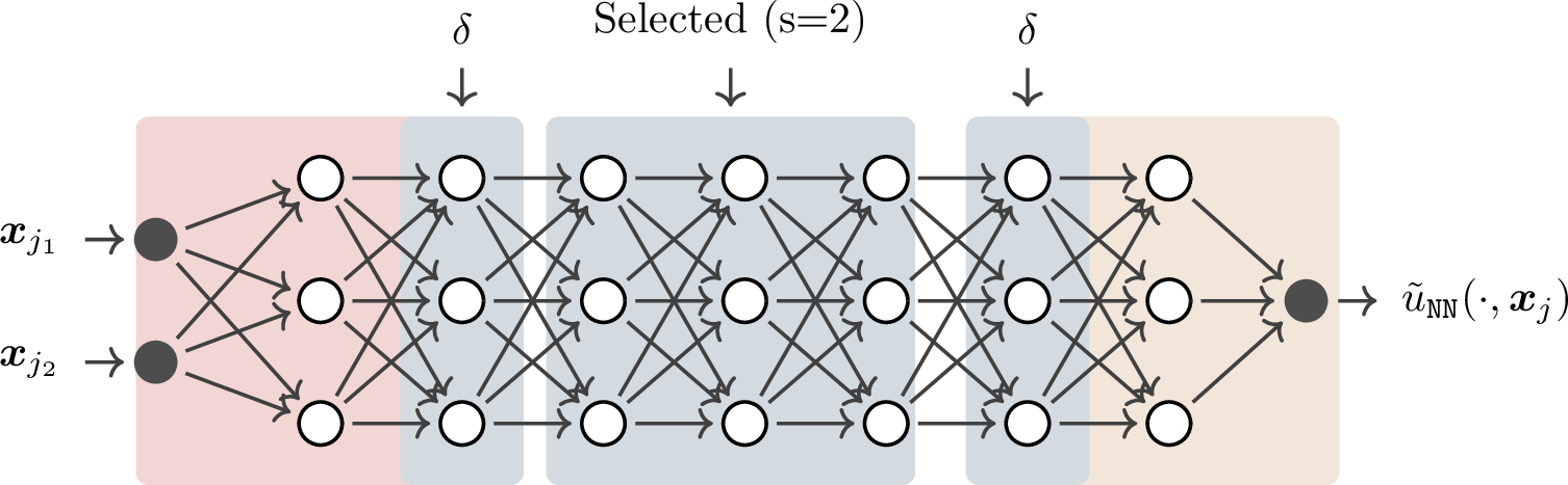 Figure 2: An illustration of the network decomposed into three subdomains with overlap \delta=1. The parameters of different color belong to different subdomains. The second subdomain (blue color, s=2) is selected to illustrate the overlapping subdomain parameters.