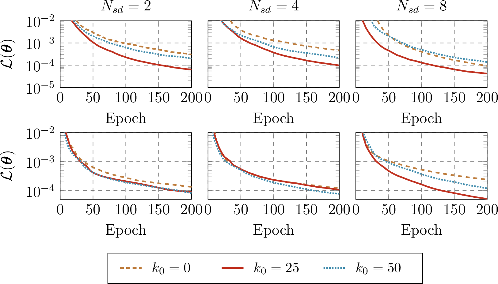 Figure 9: The convergence of SL-LBFGS (k_{0}=0) and TL-LBFGS ({k_{0} \in \{ 25, 50\}}) for Burg (Top) and Adv (Bottom) for various N_{sd}. Note that \delta = 0 and the classical synchronization method described in 11 is used.The results are obtained over 5 independent runs.