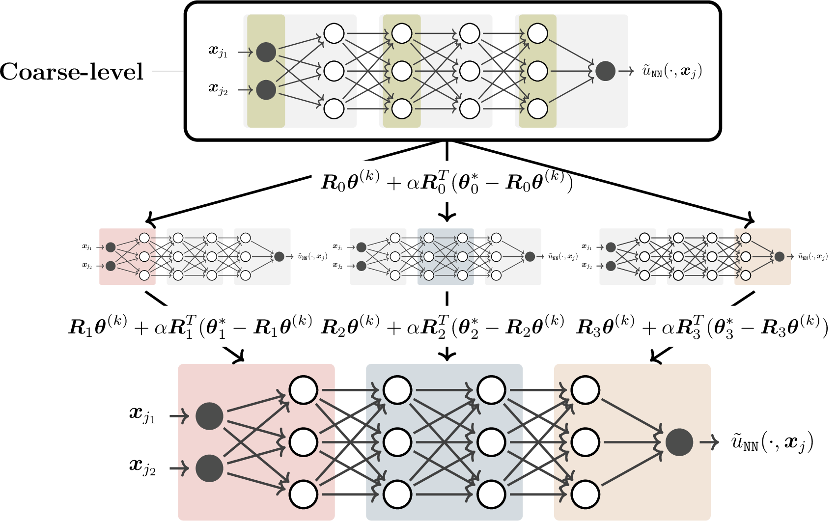 Figure 4: Schematic illustration of the two-level DD optimizer for training a DNN decomposed into three subdomains.We first train the coarse-level parameters (shown in olive color), followed by single-level parallel training of the subdomains.The trainable parameters of each subdomain are depicted in different colors, while the non-trainable (fixed) parameters are shown in gray.In the end, the global training step is performed by performing a few iterations of the optimizer \pazocal{K} for all parameters of the DNN.