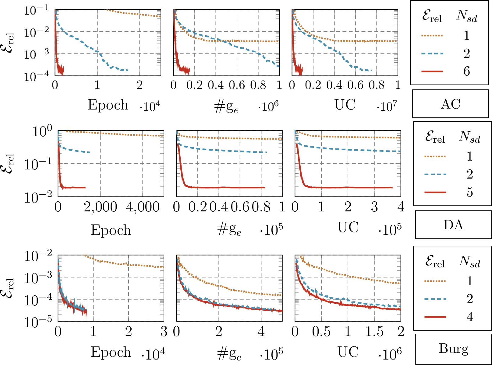 Figure 11: The convergence of LBFGS (N_{sd}=1) and TL-LBFGS ({N_{sd}=\{2, 4\}} for AC, N_{sd}=\{2, 5\} for DA, and N_{sd}=\{2, 6\} for Burg) optimizers for training PINN’s benchmark problems with respect to epoch (left), g_{e} (middle), and UC (right). Note that a total of 32, 10, and 8 layers are used for the AC, DA, Burg problems, respectively. For TL-LBFGS, the size of the overlapping region is \delta=1.The results are obtained over 5 independent runs.