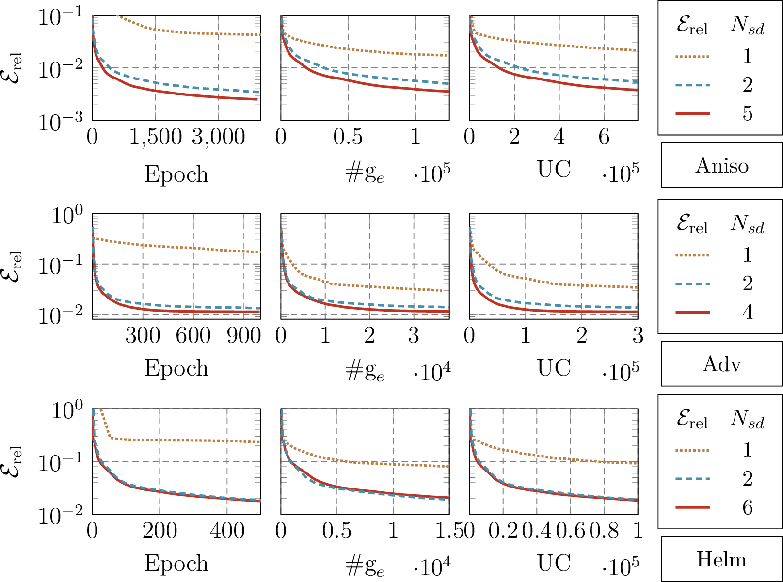 Figure 12: The convergence of LBFGS (N_{sd}=1) and TL-LBFGS ({N_{sd}=\{2, 4\}} for Adv, N_{sd}=\{2, 5\} for Aniso, and N_{sd}=\{2, 6\} for Helm) optimizers for training DON’s benchmark problems with respect to epoch (left), g_{e} (middle), and UC (right). Standard DeepONet is used for Aniso and Helm, while POD-DeepONet is used for Adv. In addition, a total of 10, 12, and 8 layers are used for the Aniso, Helm, and Adv problems, respectively. For TL-LBFGS, the size of the overlapping region is \delta=1.The results are obtained over 5 independent runs.