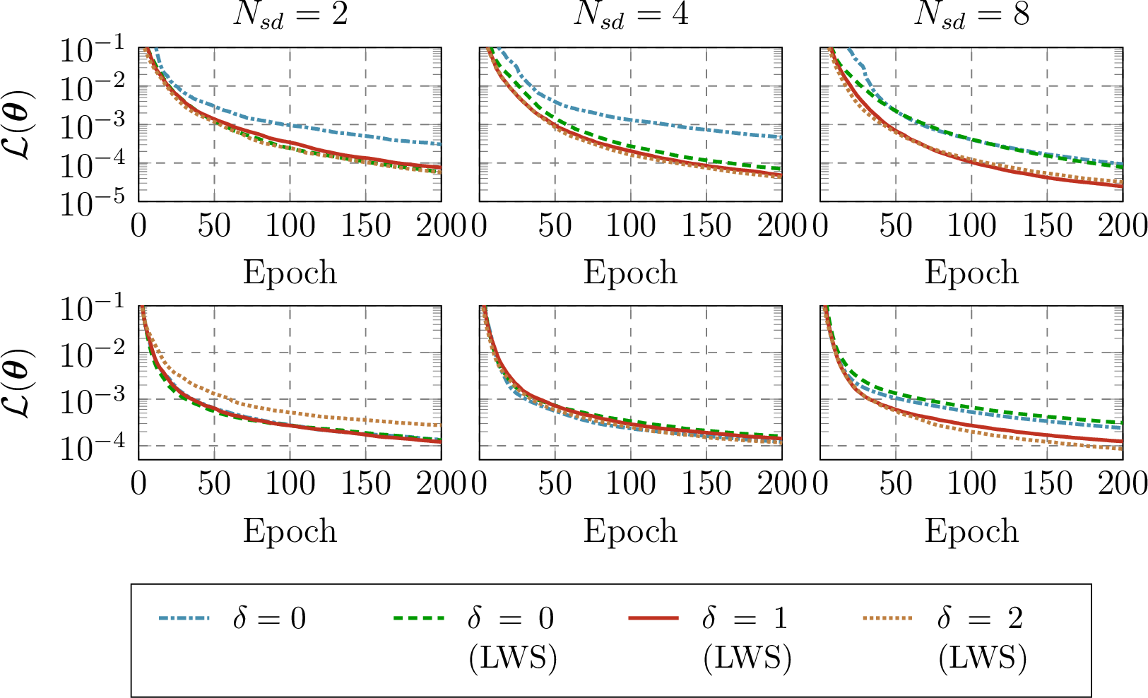 Figure 8: The convergence of SL-LBFGS method for Burg (Top) and Adv (Bottom) with respect to various N_{sd} and \delta. The layer-wise synchronization (LWS) strategy introduced in 3.1.1 is utilized.The results are obtained over 5 independent runs.