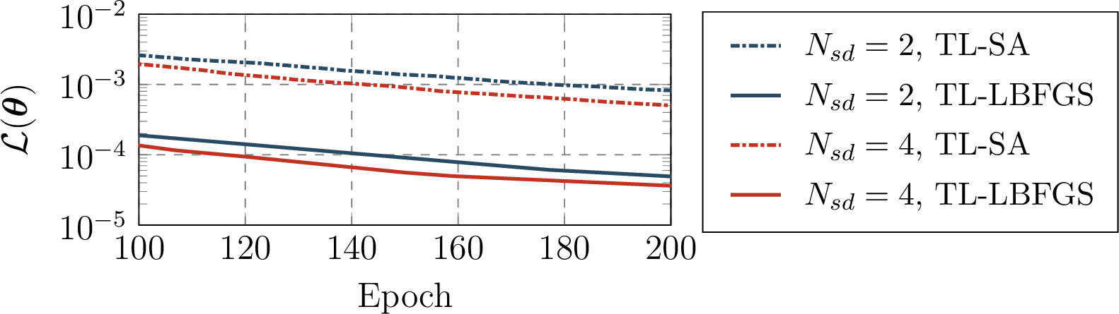 Figure 10: The convergence of two-level additive Schwarz method (TL-SA) used as an standalone solver and as a preconditioner for LBFGS (TL-LBFGS). The symbol \pazocal{L}(\boldsymbol{\theta}) denotes the training loss.