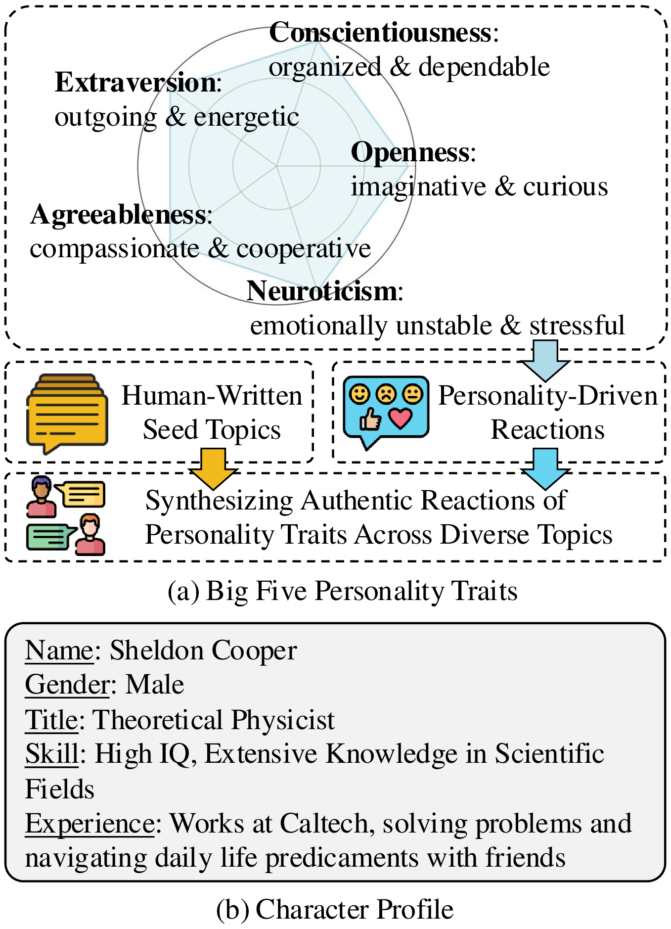 Figure 1: While existing approaches primarily model explicit character profiles, our work focuses on capturing deeper, implicit Big Five personality traits.