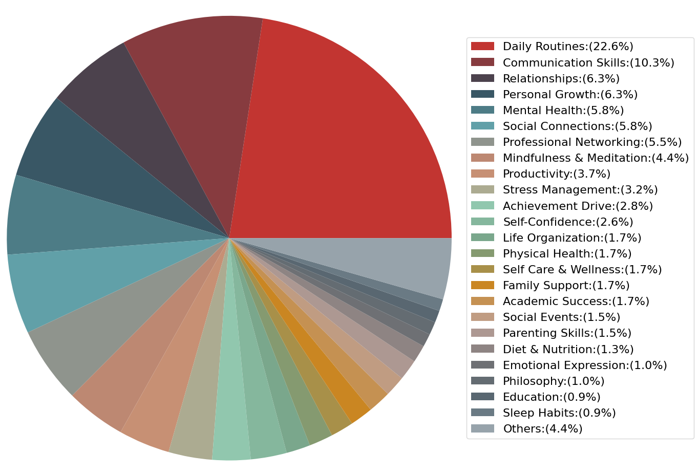 Figure 2: Topic distribution in OCEAN-Chat.