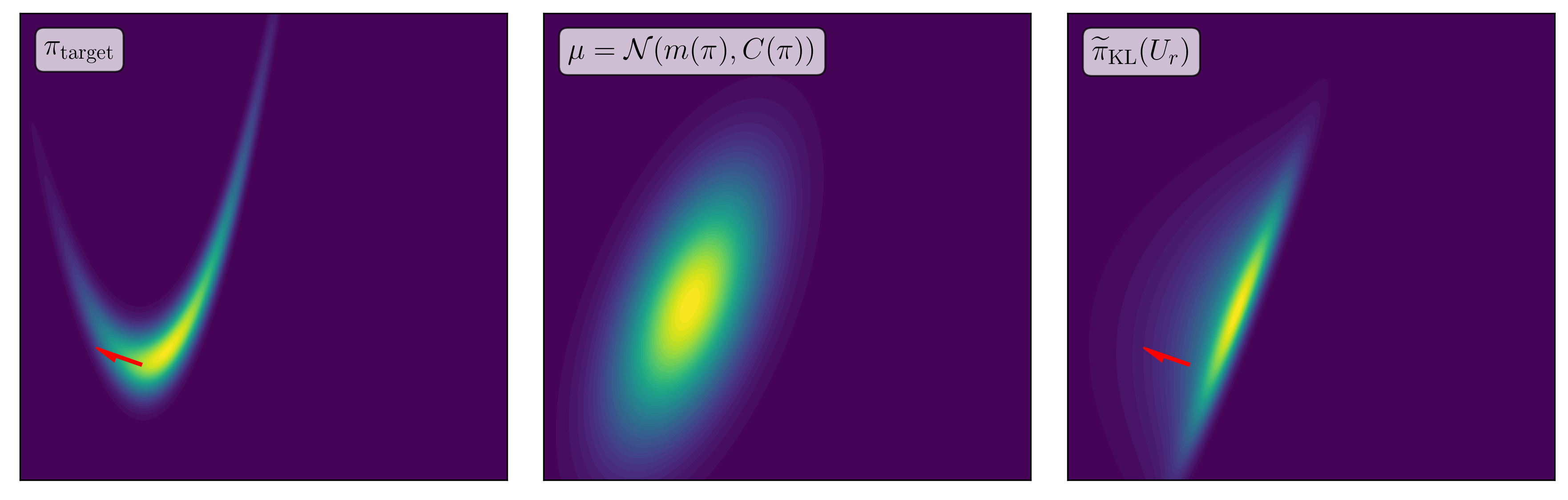 Figure 4: (Left) Probability density of target measure. (Centre) Optimal Gaussian prior with mean m(\pi) and covariance C(\pi). (Right) Approximate measure with feature U_r using optimal Gaussian prior.