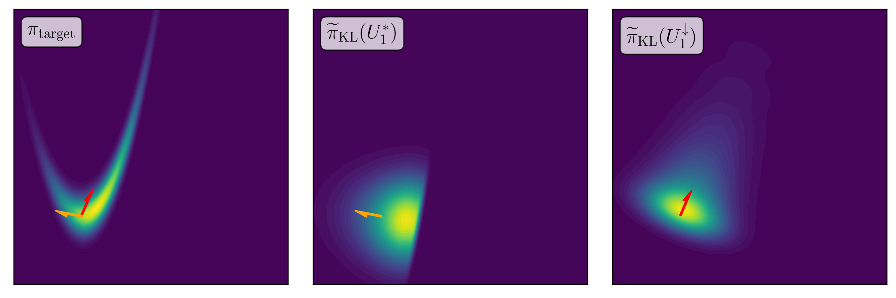 Figure 2: (Left) Probability density of target measure. (Centre) Approximate measure using feature U_1^* that minimizes the majorant in 12 . (Right) Approximate measure using feature U_1^\downarrow that minimizes the majorant in  16 .