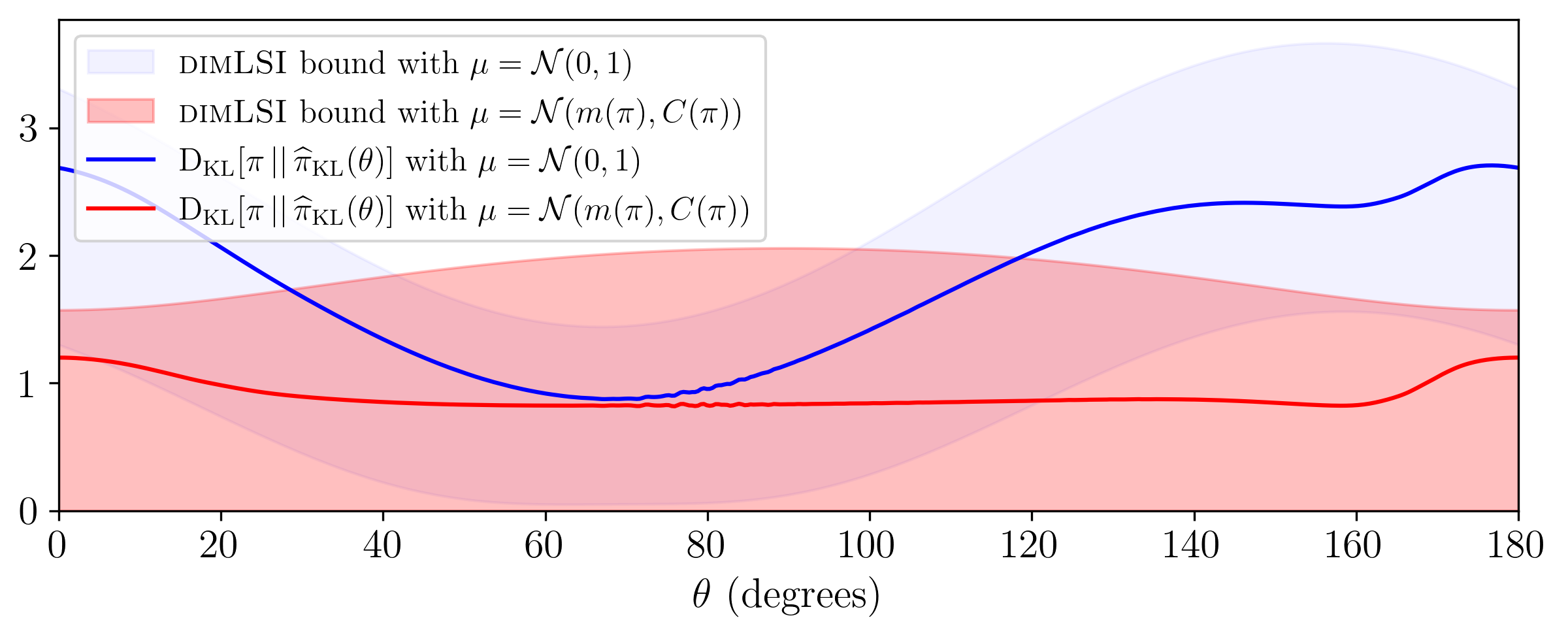 Figure 5: (Rosenbrock) KL divergence \mathop{\mathrm{D_\mathrm{KL}}}(\pi|| \widetilde{\pi}^{\mathrm{KL}}(U_1(\theta))) with U_1(\theta)=(\cos(\theta),\sin(\theta)) for \theta\in[0^\circ,180^\circ) (red line) with the optimal Gaussian reference measure \mu = \mathcal{N}(m(\pi), C(\pi)) and its bounds obtained by the dimensional LSI of Theorem 7 shown by the shaded red region. We include for comparison the true approximation error (blue line) and dimensional LSI bounds (blue shade) in Theorem 4 when constructing an approximation using the standard reference measure \mu = \mathcal{N}(0,1).