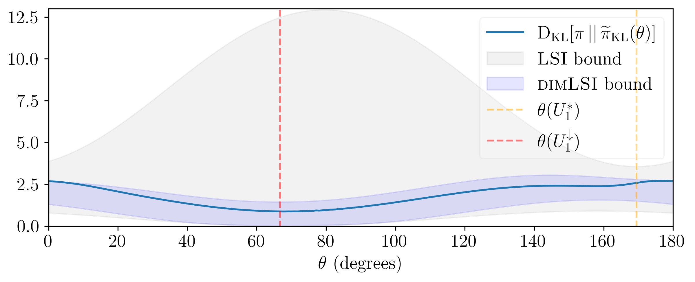 Figure 3: (Rosenbrock) KL divergence \mathop{\mathrm{D_\mathrm{KL}}}(\pi|| \widetilde{\pi}^{\mathrm{KL}}(U_1(\theta))) with U_1(\theta)=(\cos(\theta),\sin(\theta)) for \theta\in[0^\circ,180^\circ), shown by the solid blue line, and its bounds obtained either by the LSI of Theorem 1, depicted by the gray shaded region, or by the dimensional LSI of Theorem 4, depicted by the blue shaded region.