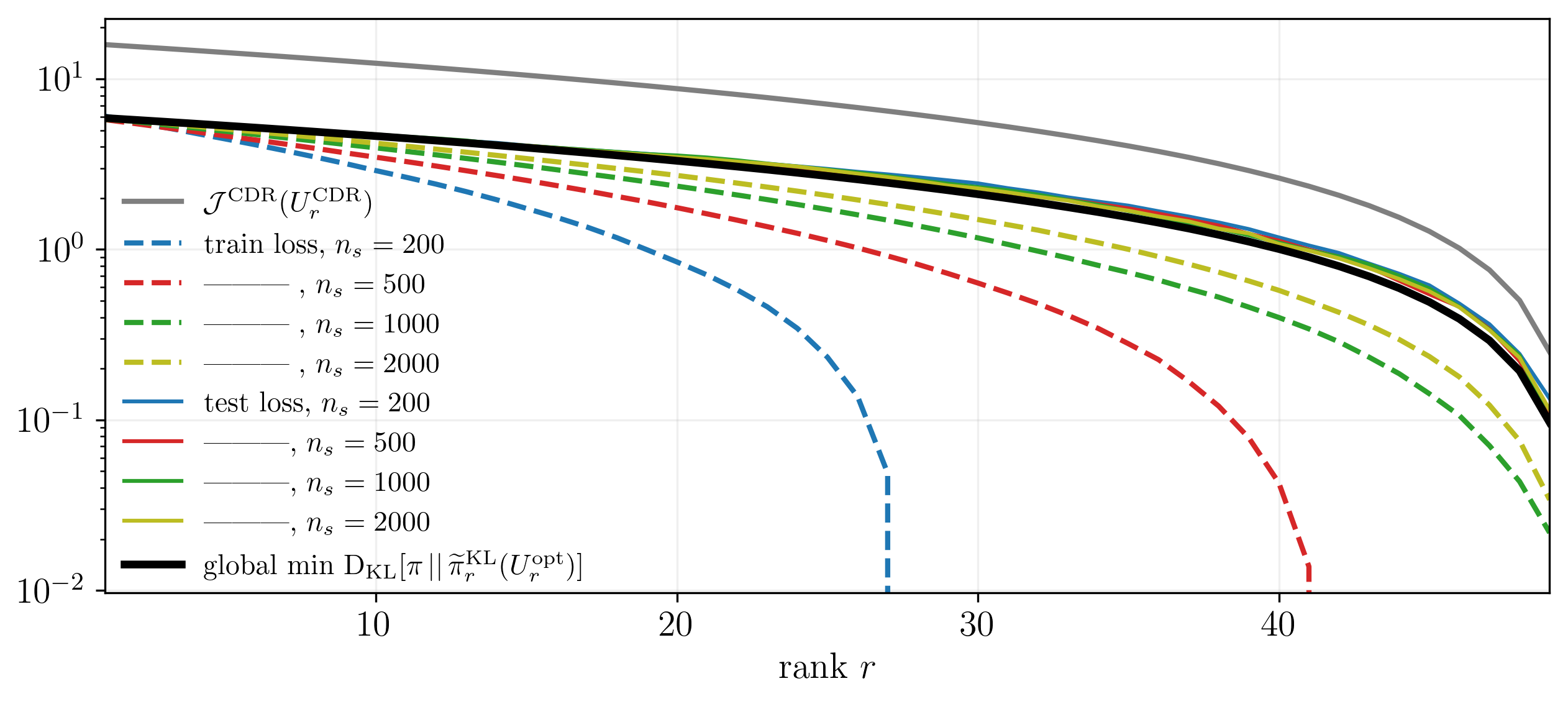 Figure 1: Comparison of approximation error certificates for a Gaussian target measure of size d = n_y = 50. The globally optimal features U_r^\mathrm{opt} are obtained by minimizing 17 , and their achieved KL error is shown in black. The certificate obtained from the LSI majorization 12 is shown in gray. The minimizers of the empirically estimated dimensional LSI majorant 17 is shown by the coloured curves, where solid lines correspond to testing error, and dashed lines correspond to training error.