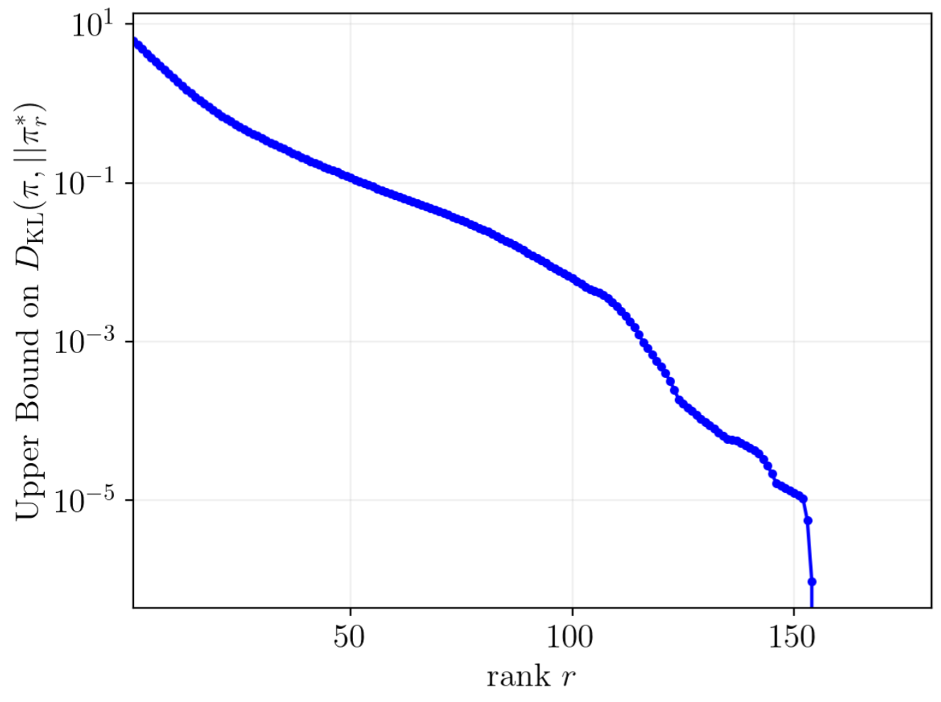 Figure 7: The data-free approximation error certificate 27 versus rank r for the geophysical inverse problem with generative GAN prior.