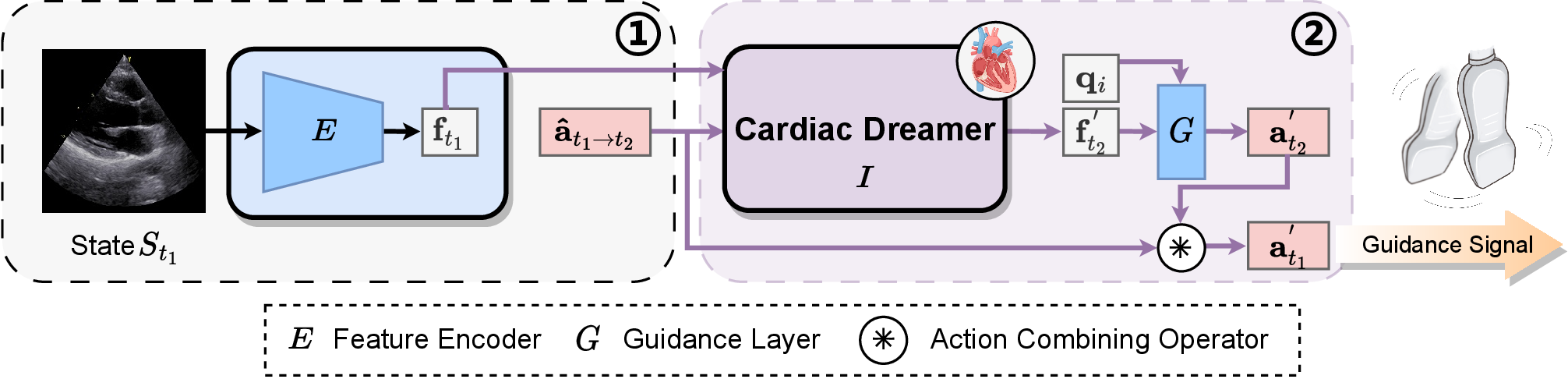 Figure 2: Diagram of target-oriented guidance framework. Left is the policy network which provides the basic guidance signal for locating the target plane. Right is the Cardiac Dreamer which foresees states reached by executing actions output by the policy network and refines the actions based on these states. The details of the action combining operator is shown in Eq. 1 .