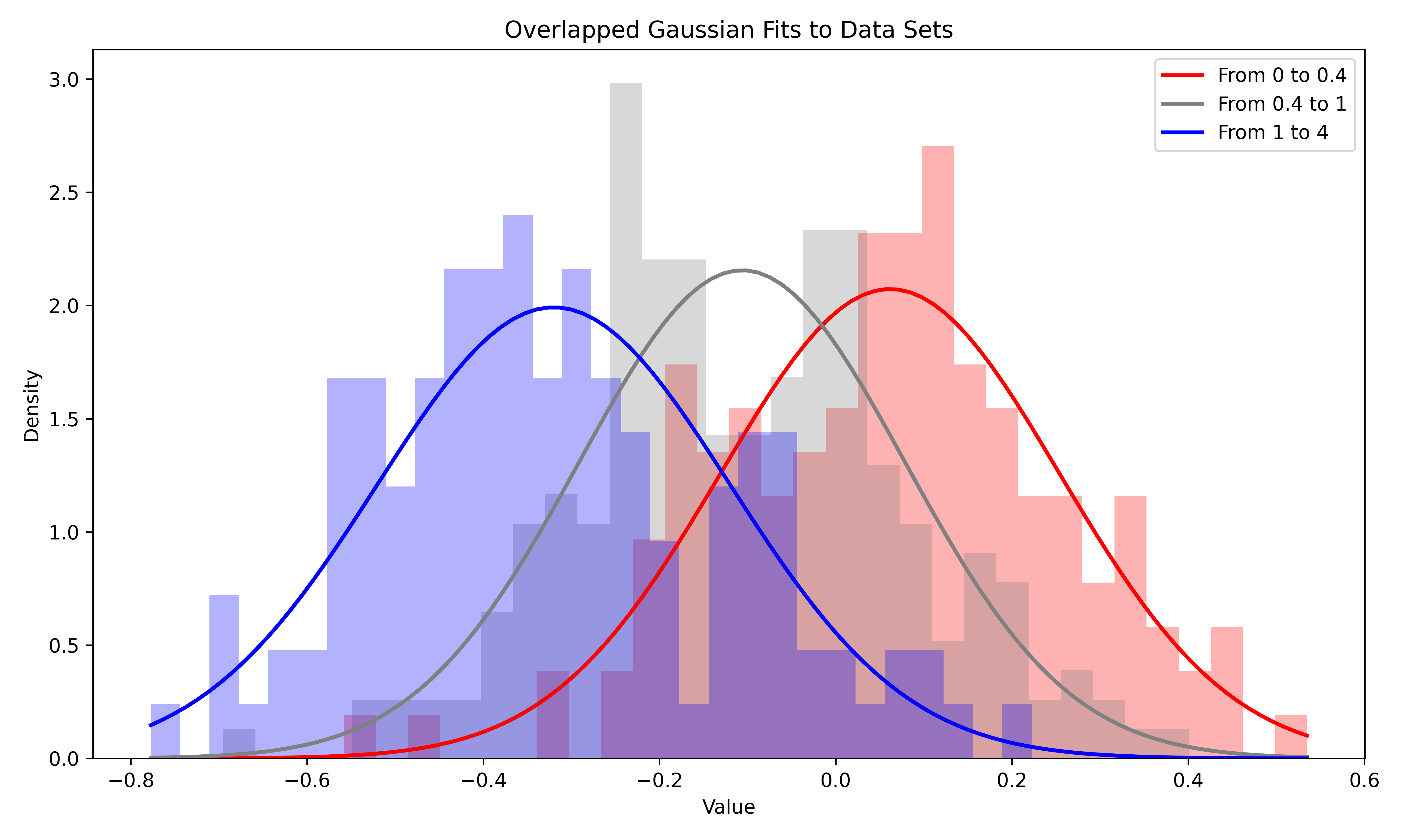 Figure 5: Gaussians fitted to data in one dimension of PCA basis.