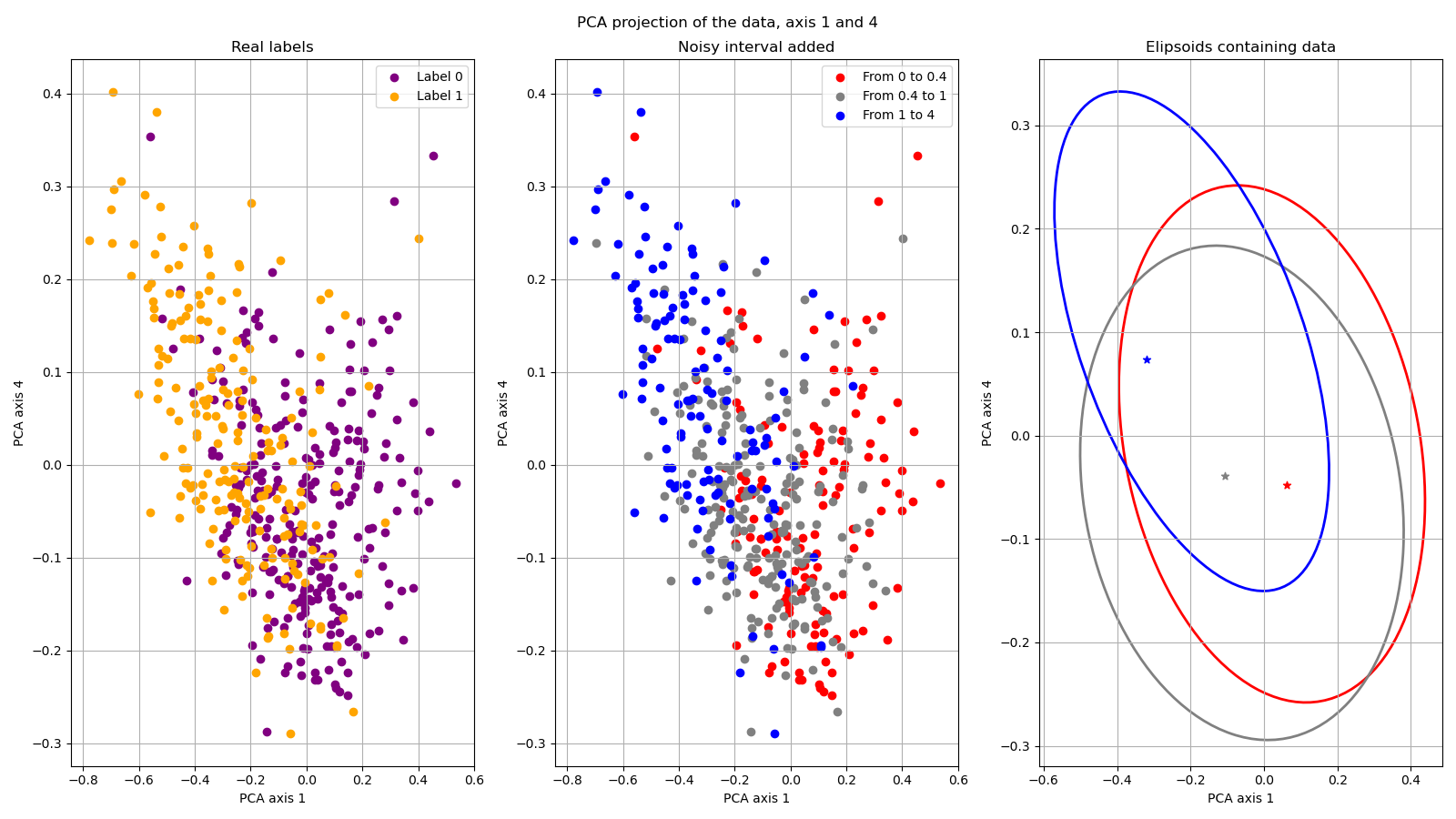 Figure 3: PCA projection applied to the deep features.