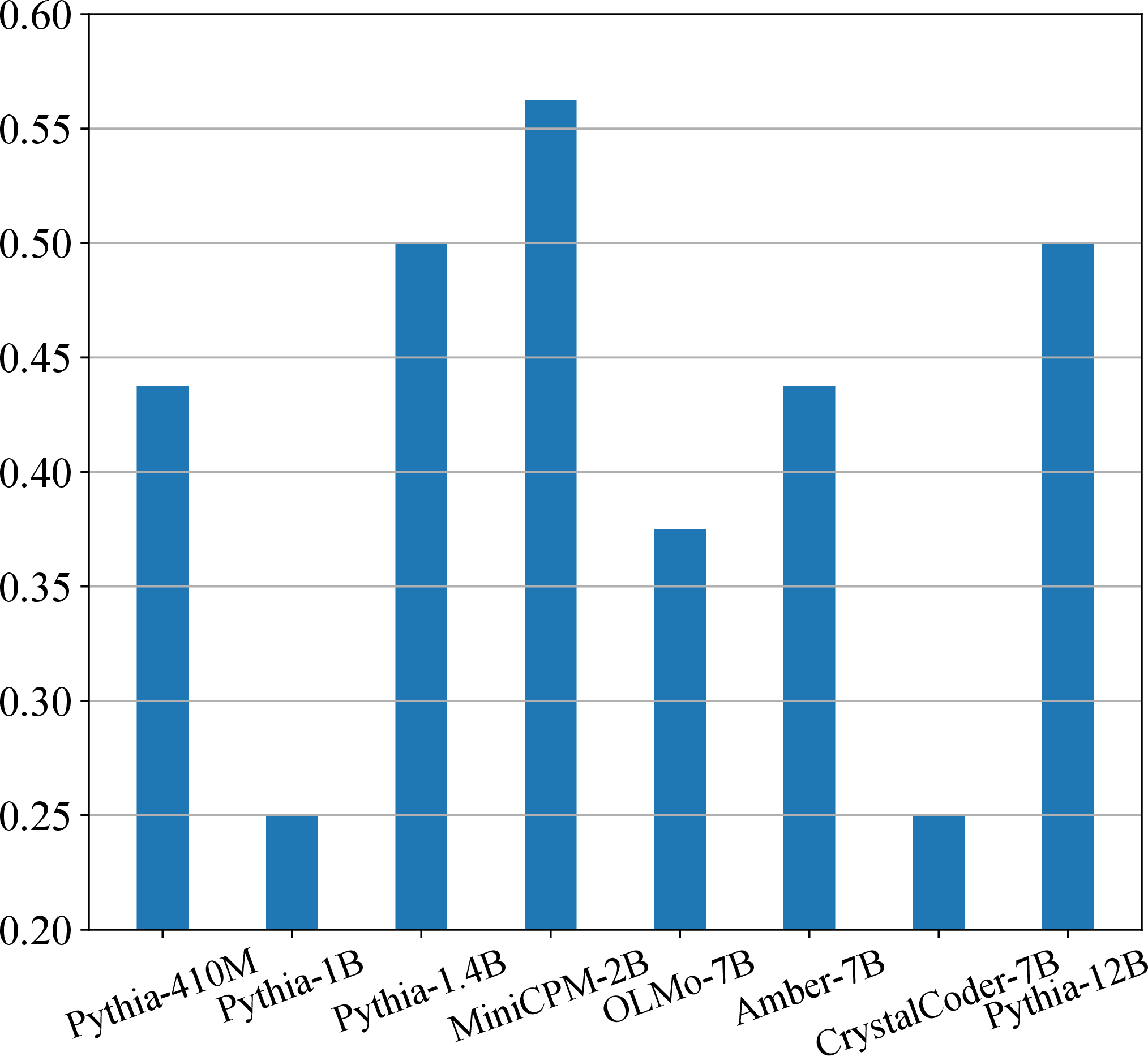 Figure 2: Average ratio of competition for LLMs.