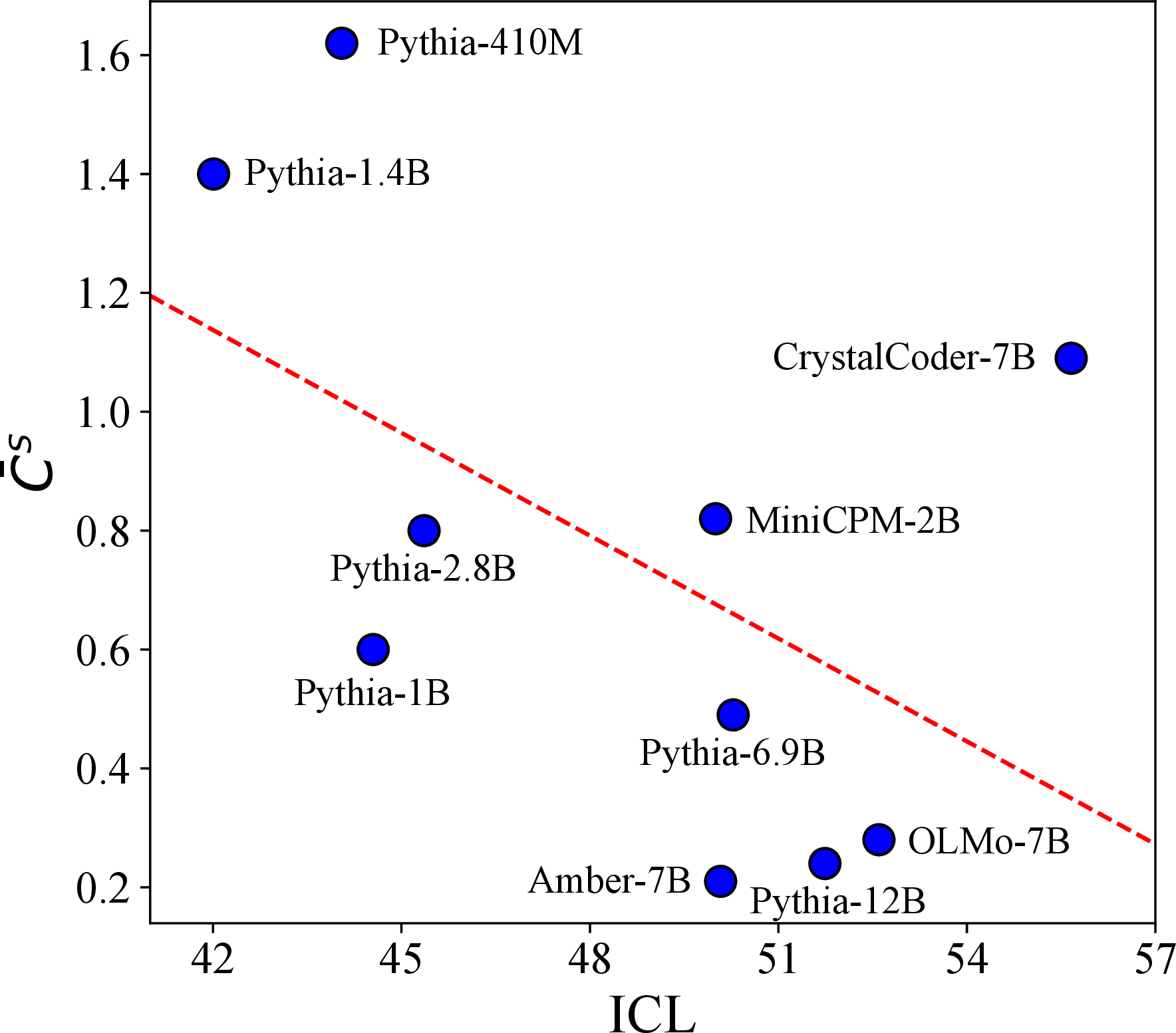 Figure 4: ICL performance of the final checkpoint and the average intensity of competition (\bar{C}^s) for LLMs.