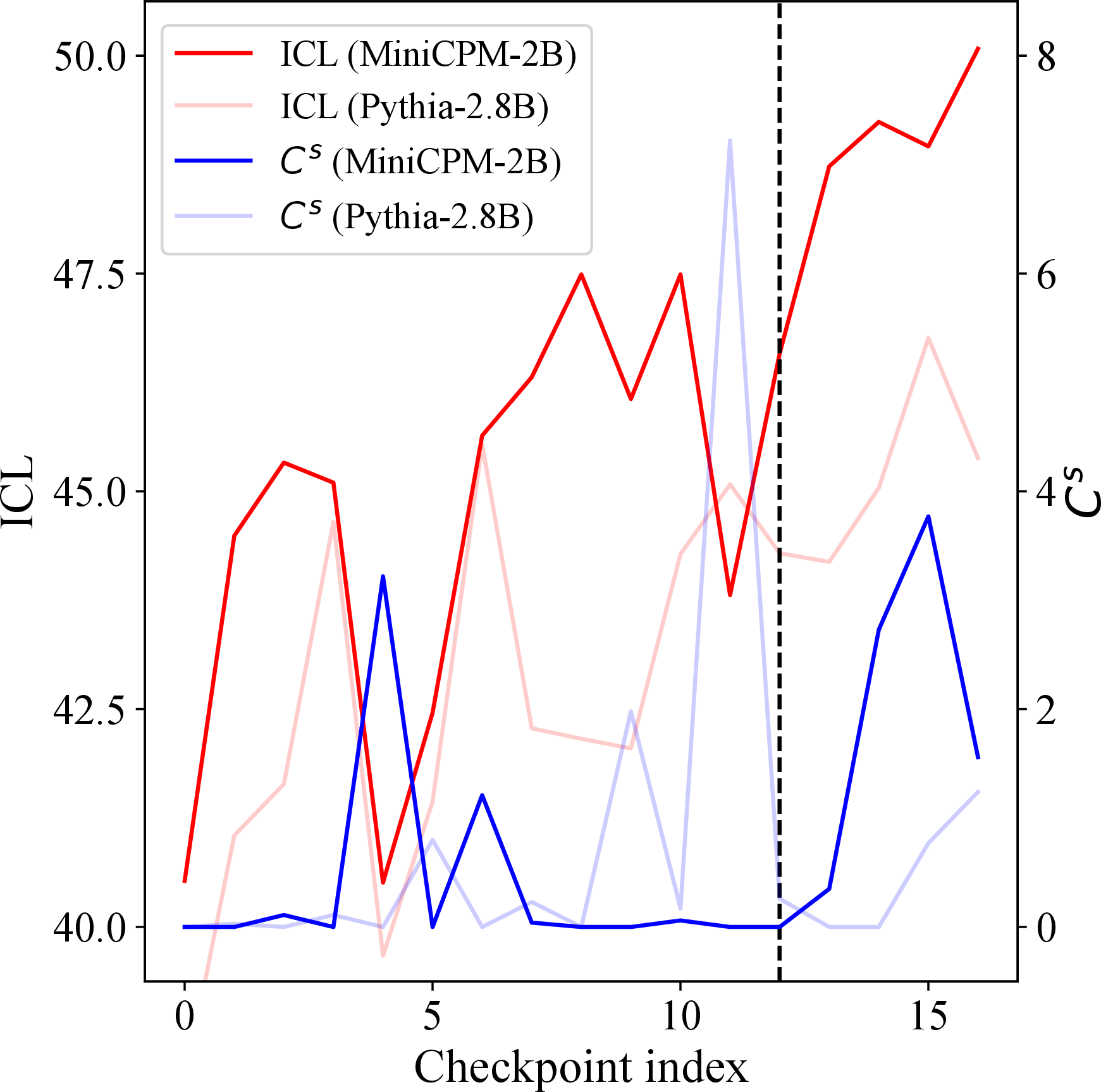 Figure 7: ICL performance and competition intensity (C^s) of MiniCPM-2B and Pythia-2.8B. The dashed line is used to distinguish between different training stages.