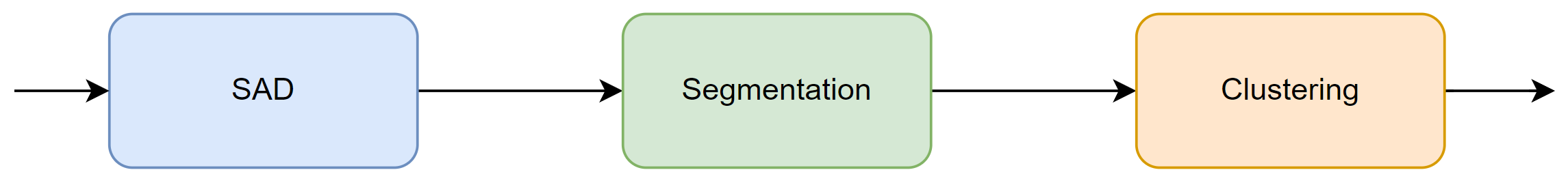 Figure 1: Diarization Pipeline